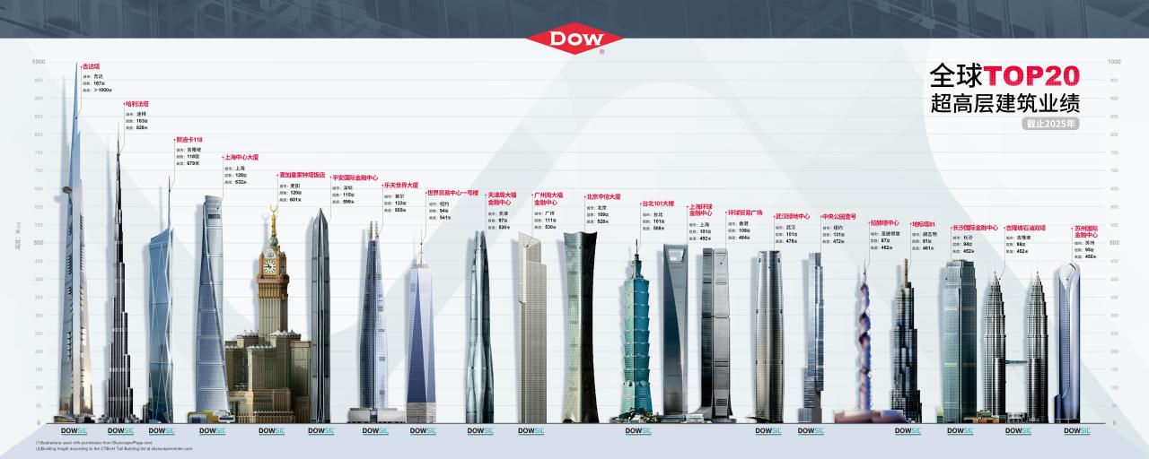 圖3-陶氏公司全球TOP20超高層建筑業績.jpg